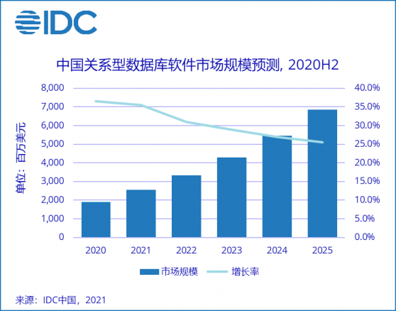 IDC：未來5年中國關系型數據庫軟件市場CAGR爲29.5%