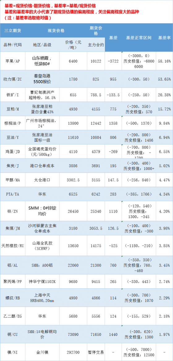 三立期貨基差：一張圖盡覽3月10日有色金屬、黑色系、能源化工和農產品基差（按基差率從大到小排序）