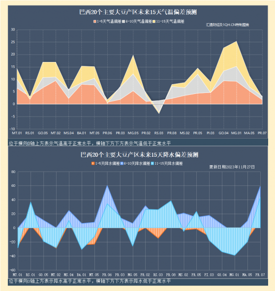 美豆期貨從三周低點回升，市場再度密切關注巴西天氣