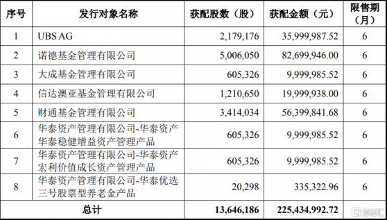 可立克(002782.SZ)2.25億元定增出爐：諾德基金獲配8270萬元 財通基金、UBS AG、信達澳亞基金等在列