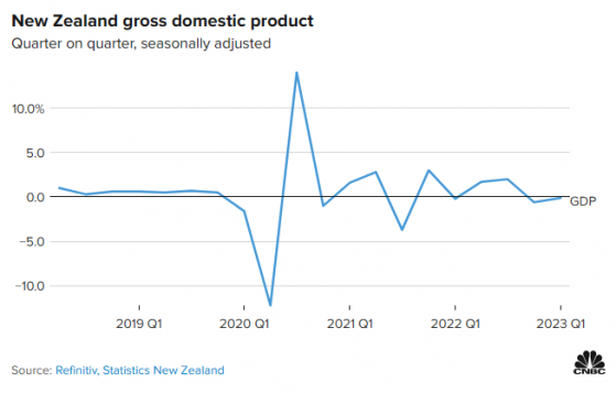 突發！新西蘭經濟確認陷入衰退 紐元/美元聞訊跳水