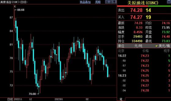 NYMEX原油料下探72美元