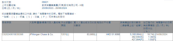 小摩減持凱萊英(06821)8.39萬股 每股作價約51.91港元