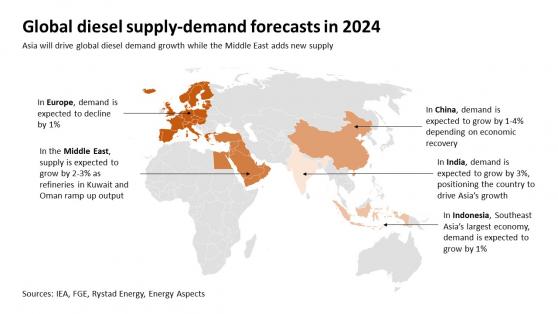 大逆轉！分析人士：明年亞洲柴油恐面臨供應過剩 利潤率或連續第二年下滑