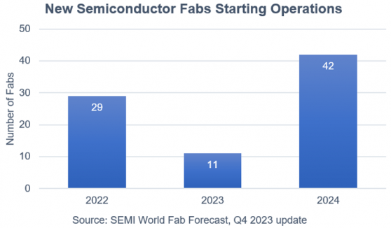 SEMI：2024年全球半導體產能預計達每月3000萬片晶圓