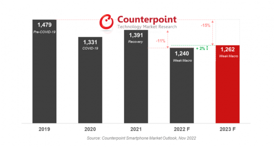 Counterpoint Research：今年手機換機周期將達曆史最長 2023年智能手機出貨量料將同比增長2%