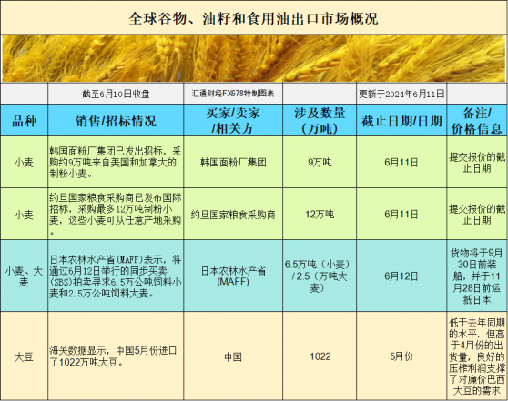 國際交易風向標：美國農產品基差走強，市場供應緊張推高現貨價格