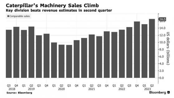 需求保持旺盛助推卡特彼勒(CAT.US)Q2利潤超預期