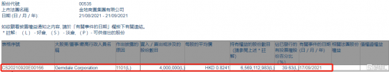 金地商置(00535.HK)獲金地集團增持400萬股