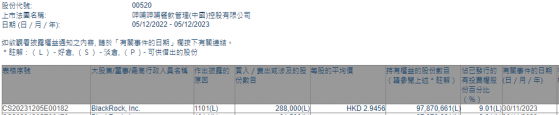 貝萊德增持呷哺呷哺(00520)28.8萬股 每股作價約2.95港元