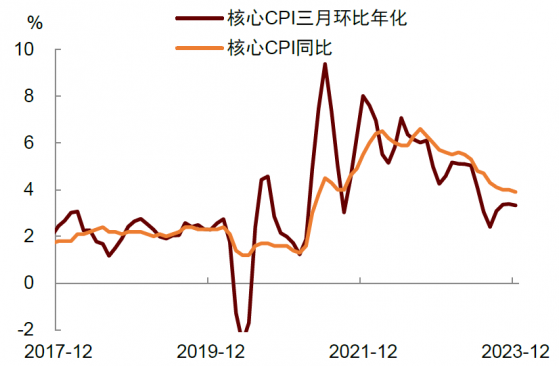 中金：通脹超預期 美聯儲降息緊迫性下降