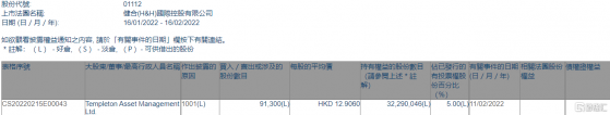 H&H國際控股(01112.HK)獲Templeton Asset增持9.13萬股