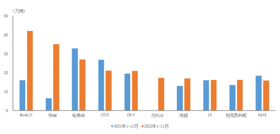 中汽協：1-11月銷量排名前十位的SUV品牌共銷售227.7萬輛 特斯拉(TSLA.US)Model Y銷量最高