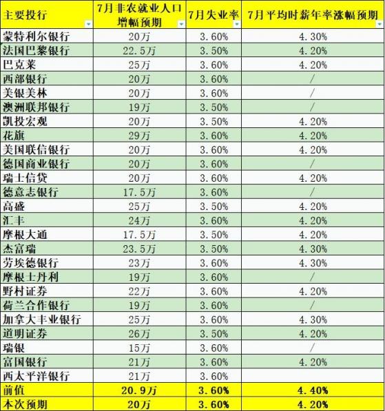 25家投行前瞻：7月非農料繼續放緩，黃金價格有望獲支撐