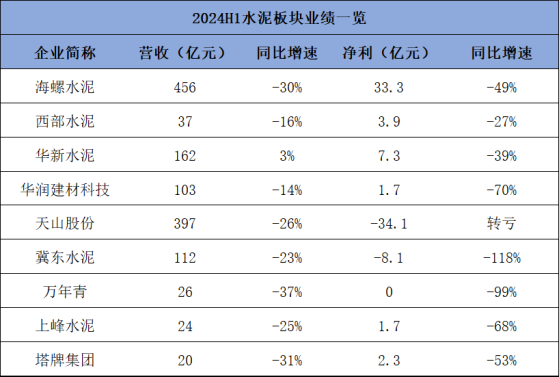 上半年產量創11年新低，錯峯提價能否驅動水泥板塊盈利修復？