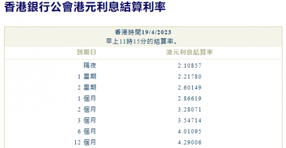 港元拆息全線上漲 隔夜拆息升穿2厘創近1個月新高