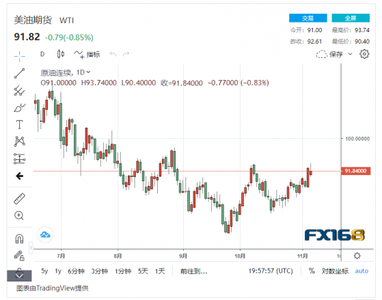 【原油收盤】市場樂觀情緒減弱 國際油價小幅下跌近1%，美油接近90美元/桶大關