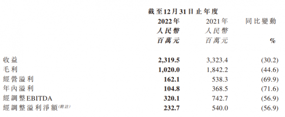 淨利驟降七成 貓眼娛樂（01896）遭遇“熊”出沒？