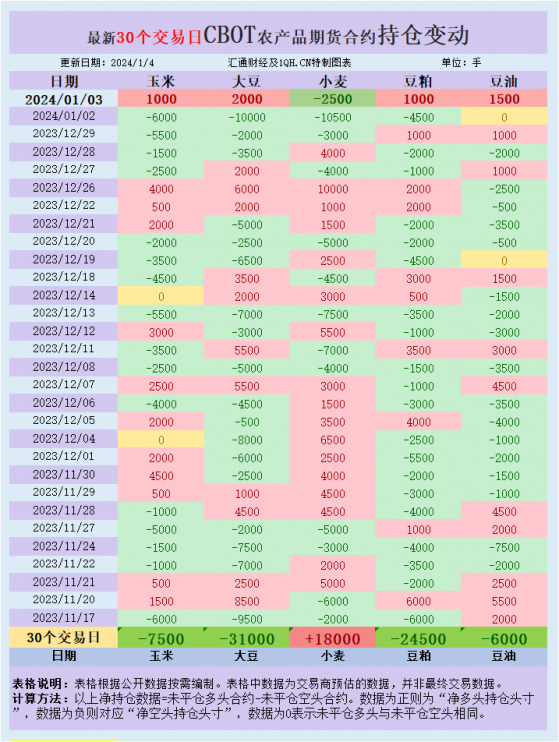 CBOT持倉：美豆因逢低買盤上漲，關注晚間巴西Conab數據