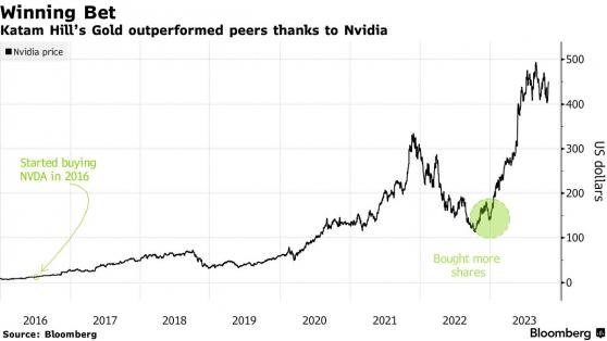 持有英偉達(NVDA.US)大賺一筆的基金經理依舊看好：未來仍有上升空間