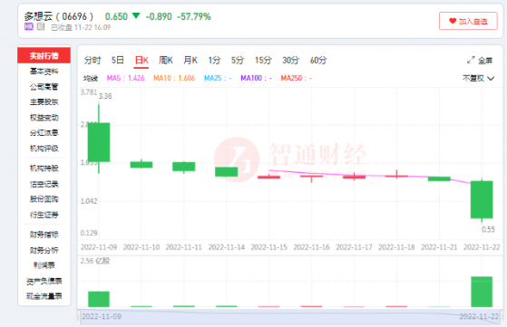 港股又見暴跌，次新股多想雲(06696)怎麽了?