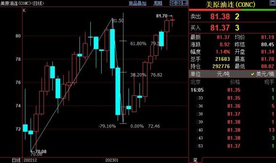 NYMEX原油上看82.21美元