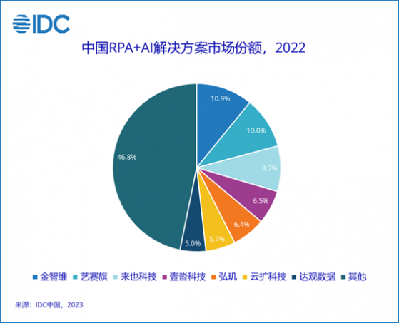 IDC：2022年中國RPA+AI的市場規模爲3.1億美元 預計未來3年複合增長率將在60%以上