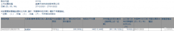 創夢天地(01119.HK)獲董事長陳湘宇增持30萬股