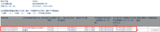 結好控股(00064.HK)獲主席兼行政總裁洪漢文增持13.6萬股