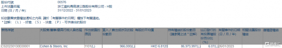 浙江滬杭甬(00576.HK)獲Cohen & Steers, Inc增持96.6萬股