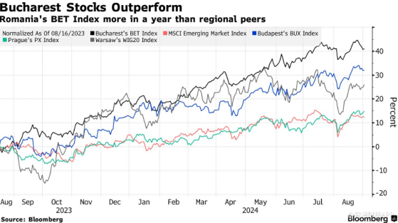 羅馬尼亞股市大漲40% 成爲全球股市佼佼者