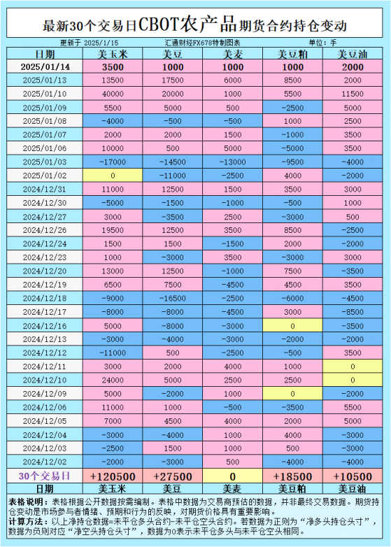 CBOT持倉：連續3日增持凈多倉！大豆、玉米、小麥、豆油、豆粕市場將迎新一輪突破？