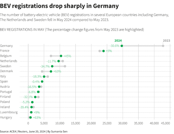 德國補貼退坡重挫歐洲電動汽車銷量 新規與親民車型或引領2025年復甦潮