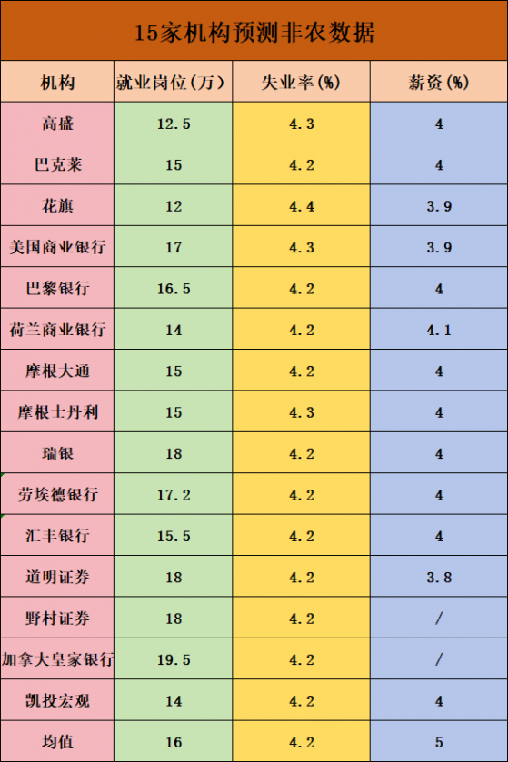 今年以來首次重大考驗來臨！一文了解15家機構非農預測