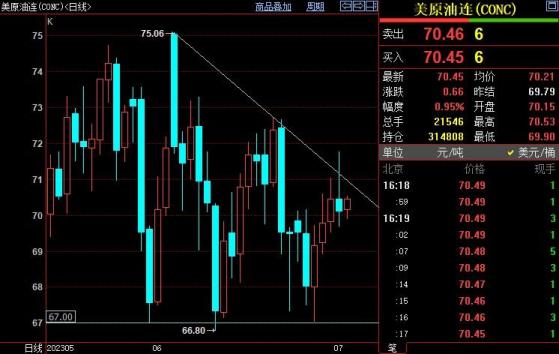 NYMEX原油上看71美元關口