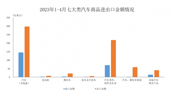 4月汽車商品進出口總額爲232.6億美元 同比增長34.5%