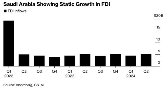 沙特經濟轉型面臨挑戰 上半年外國直接投資流入乏力
