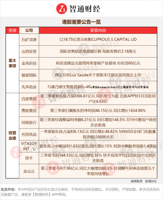 港股公告掘金 | 平均日活躍用戶達到歷史新高 幾大核心業務保持強勁增長