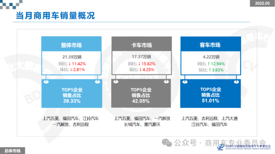 中國汽車流通協會：1-8月商用車新車零售銷量爲187.58萬輛 同比下降1.86%