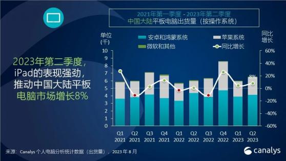 Canalys：二季度iPad出貨強勢反彈 推動中國大陸平板電腦同比增長8%至650萬台