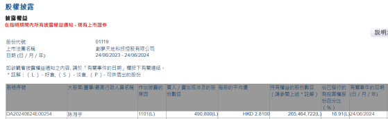 首席執行官陳湘宇增持創夢天地(01119)49.08萬股 每股作價2.81港元