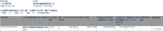 環球醫療(02666.HK)獲通用技術集團香港國際資本增持88萬股