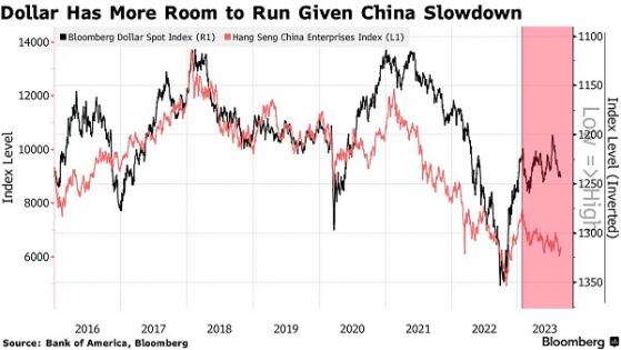 中國因素對美元表現很重要！美銀：美元能否進一步走強更多取決於中國而非美聯儲