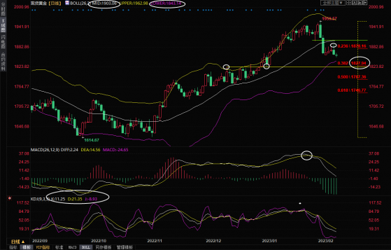 現貨黃金交易策略：金價失守1860關口，關注布林線下軌支撐
