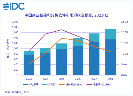 IDC：2023下半年中國商業智能與分析軟件市場規模爲5.2億美元 同比增長爲3.7%