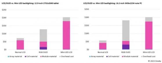 Omdia：2024年Apple(AAPL.US)將推出采用OLED顯示面板的新款iPad Pro