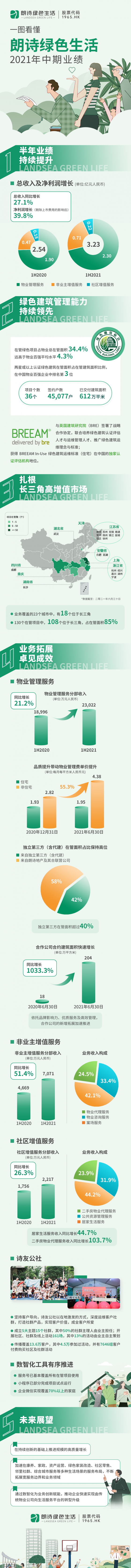 一圖看懂朗詩綠色生活(01965)2021中期業績