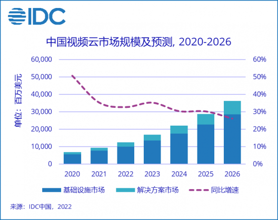 IDC：2021下半年中國視頻雲市場規模達50.4億美元 同比增長32.7%