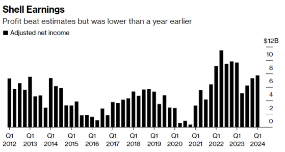 殼牌(SHEL.US)Q1利潤超預期 官宣35億美元回購計劃以升估值