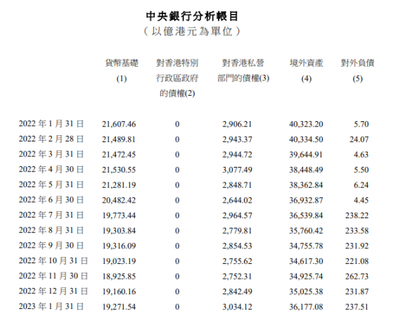 香港金管局：截至23年1月底外彙基金的境外資産達36177億港元 環比增加1152億港元